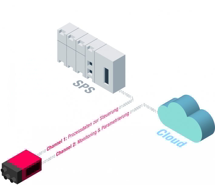 The dual channel principle